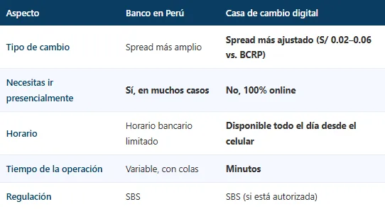 Banco Vs casa de cambio digital