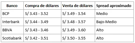 bancos que tienen el mejor tipo de cambio