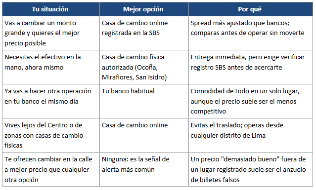 donde cambiar dólares en lima
